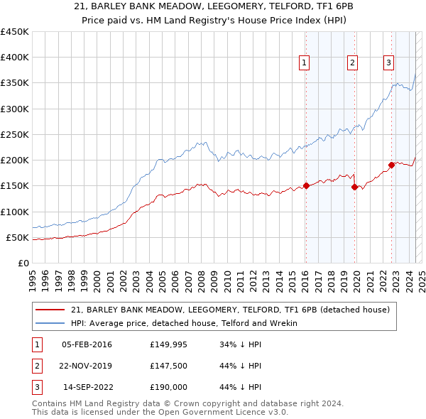 21, BARLEY BANK MEADOW, LEEGOMERY, TELFORD, TF1 6PB: Price paid vs HM Land Registry's House Price Index