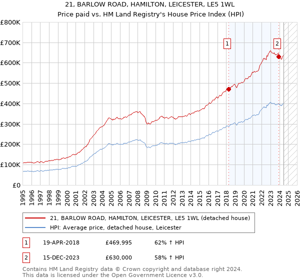 21, BARLOW ROAD, HAMILTON, LEICESTER, LE5 1WL: Price paid vs HM Land Registry's House Price Index