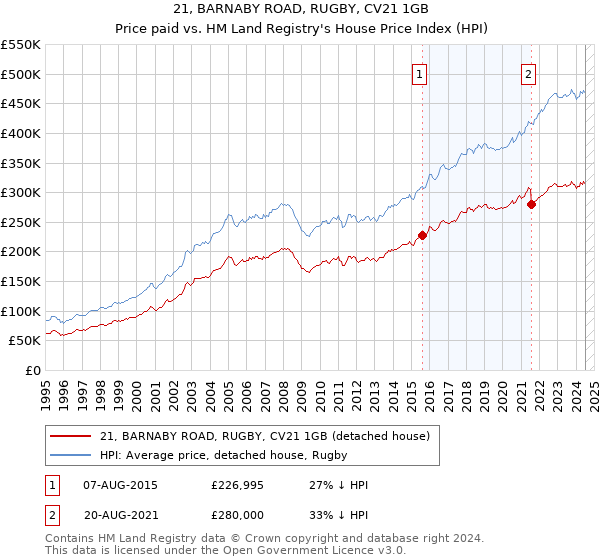 21, BARNABY ROAD, RUGBY, CV21 1GB: Price paid vs HM Land Registry's House Price Index