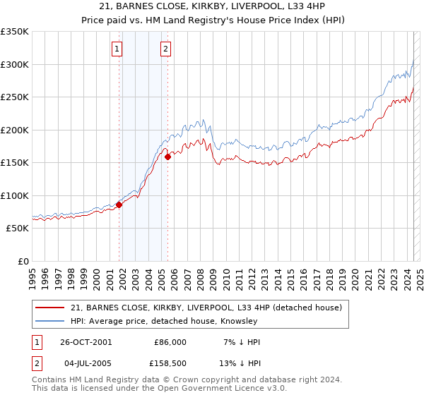 21, BARNES CLOSE, KIRKBY, LIVERPOOL, L33 4HP: Price paid vs HM Land Registry's House Price Index