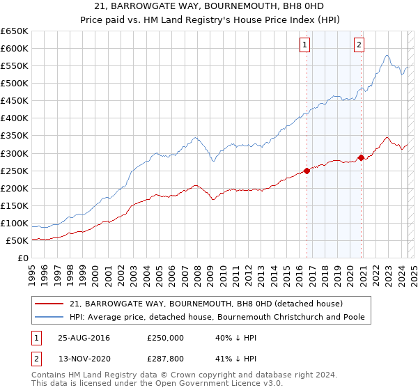 21, BARROWGATE WAY, BOURNEMOUTH, BH8 0HD: Price paid vs HM Land Registry's House Price Index