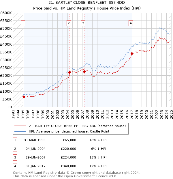 21, BARTLEY CLOSE, BENFLEET, SS7 4DD: Price paid vs HM Land Registry's House Price Index