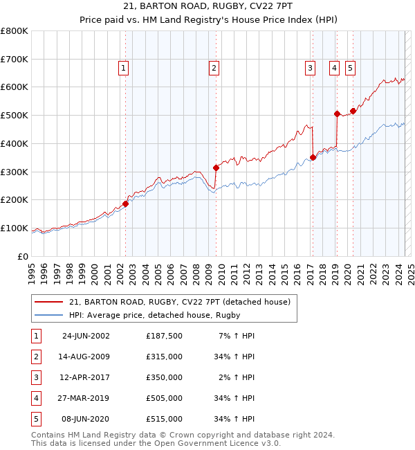 21, BARTON ROAD, RUGBY, CV22 7PT: Price paid vs HM Land Registry's House Price Index