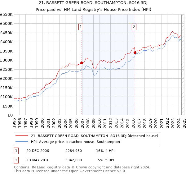 21, BASSETT GREEN ROAD, SOUTHAMPTON, SO16 3DJ: Price paid vs HM Land Registry's House Price Index