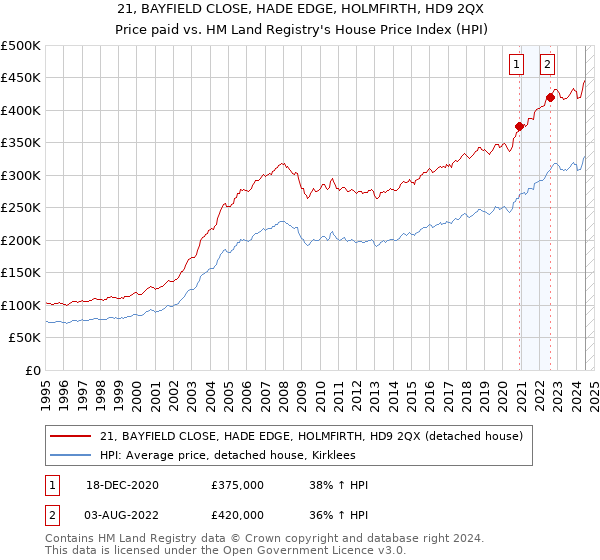 21, BAYFIELD CLOSE, HADE EDGE, HOLMFIRTH, HD9 2QX: Price paid vs HM Land Registry's House Price Index