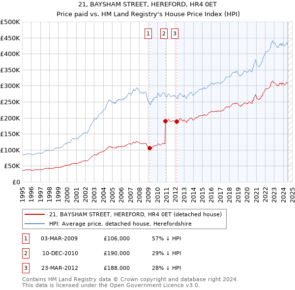 21, BAYSHAM STREET, HEREFORD, HR4 0ET: Price paid vs HM Land Registry's House Price Index