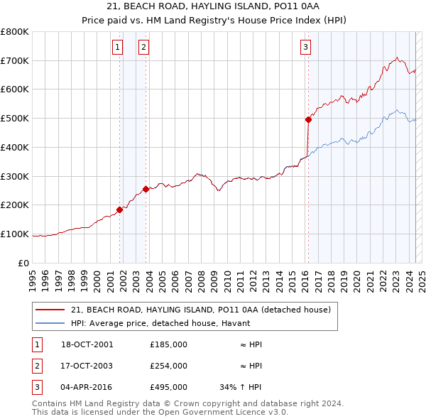 21, BEACH ROAD, HAYLING ISLAND, PO11 0AA: Price paid vs HM Land Registry's House Price Index