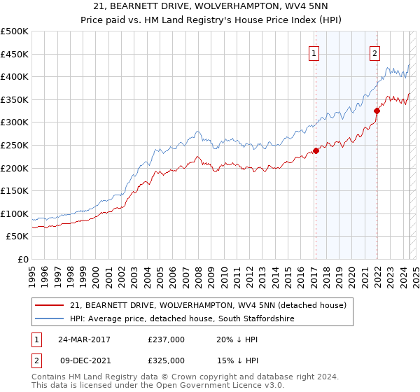 21, BEARNETT DRIVE, WOLVERHAMPTON, WV4 5NN: Price paid vs HM Land Registry's House Price Index