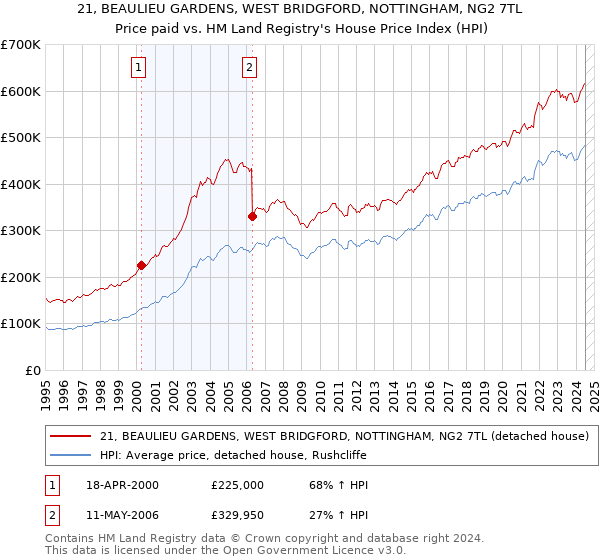 21, BEAULIEU GARDENS, WEST BRIDGFORD, NOTTINGHAM, NG2 7TL: Price paid vs HM Land Registry's House Price Index