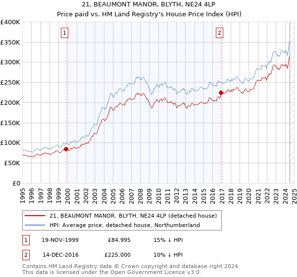 21, BEAUMONT MANOR, BLYTH, NE24 4LP: Price paid vs HM Land Registry's House Price Index