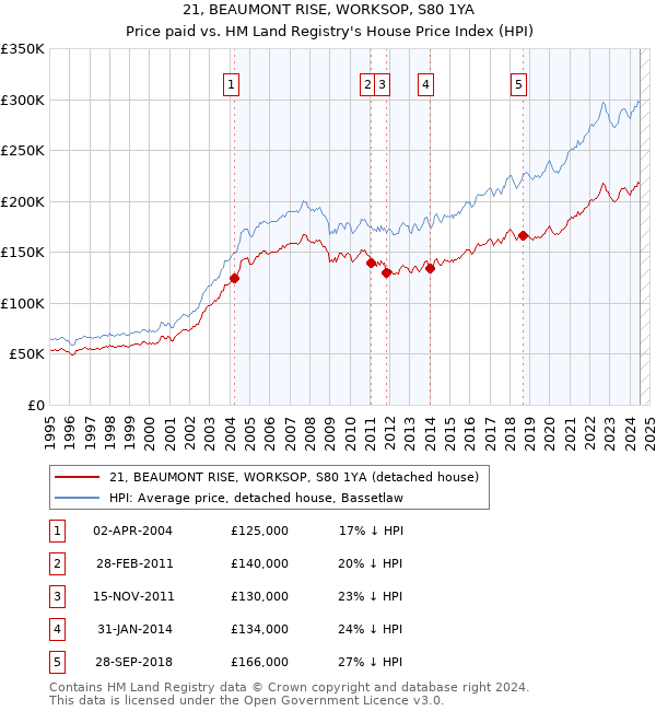 21, BEAUMONT RISE, WORKSOP, S80 1YA: Price paid vs HM Land Registry's House Price Index