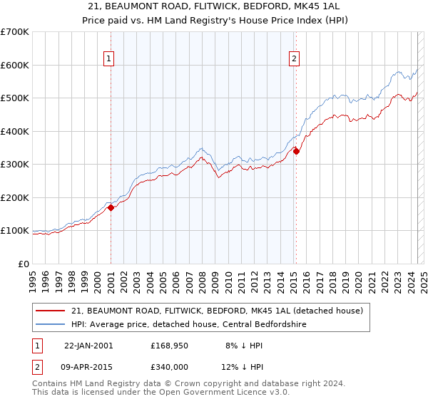 21, BEAUMONT ROAD, FLITWICK, BEDFORD, MK45 1AL: Price paid vs HM Land Registry's House Price Index