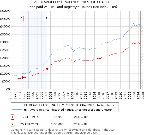 21, BEAVER CLOSE, SALTNEY, CHESTER, CH4 8PR: Price paid vs HM Land Registry's House Price Index