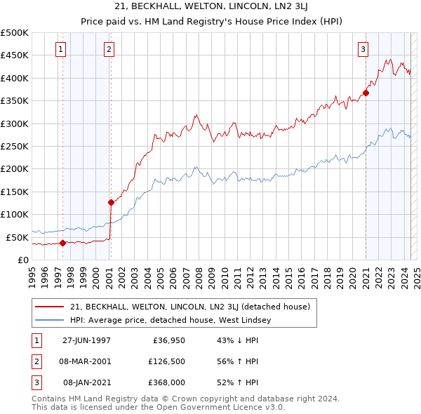 21, BECKHALL, WELTON, LINCOLN, LN2 3LJ: Price paid vs HM Land Registry's House Price Index