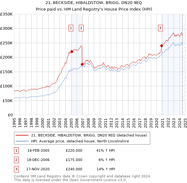 21, BECKSIDE, HIBALDSTOW, BRIGG, DN20 9EQ: Price paid vs HM Land Registry's House Price Index