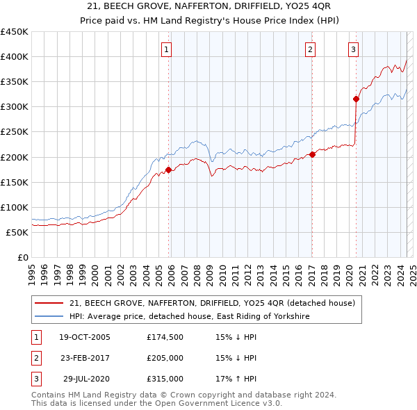 21, BEECH GROVE, NAFFERTON, DRIFFIELD, YO25 4QR: Price paid vs HM Land Registry's House Price Index