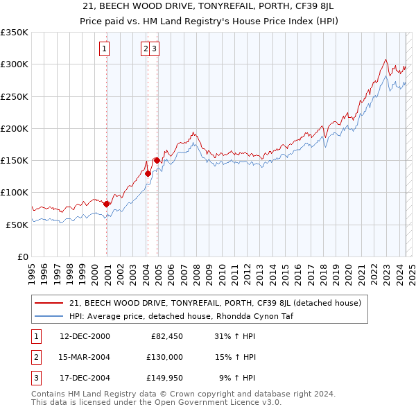 21, BEECH WOOD DRIVE, TONYREFAIL, PORTH, CF39 8JL: Price paid vs HM Land Registry's House Price Index