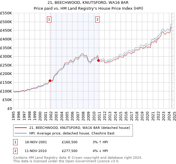 21, BEECHWOOD, KNUTSFORD, WA16 8AR: Price paid vs HM Land Registry's House Price Index