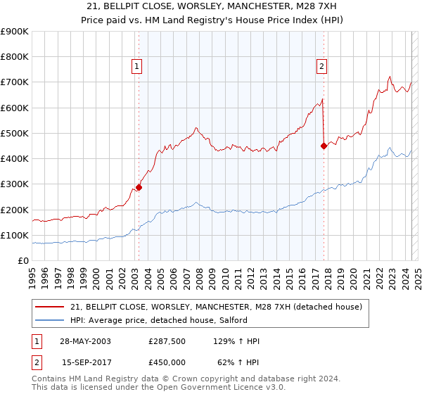 21, BELLPIT CLOSE, WORSLEY, MANCHESTER, M28 7XH: Price paid vs HM Land Registry's House Price Index