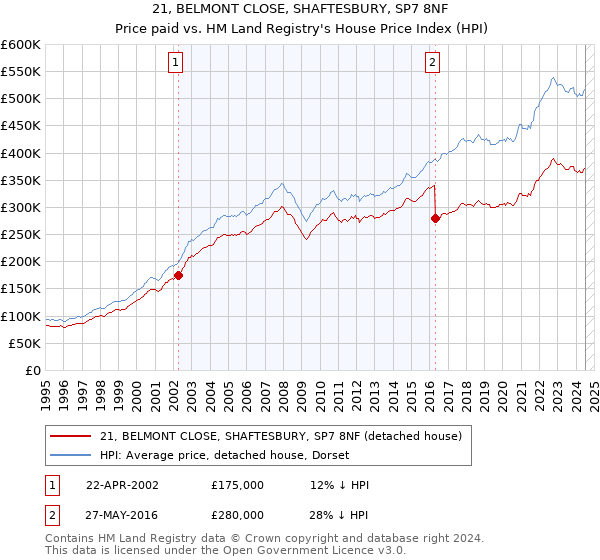 21, BELMONT CLOSE, SHAFTESBURY, SP7 8NF: Price paid vs HM Land Registry's House Price Index