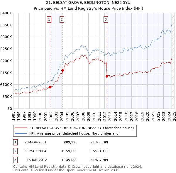 21, BELSAY GROVE, BEDLINGTON, NE22 5YU: Price paid vs HM Land Registry's House Price Index