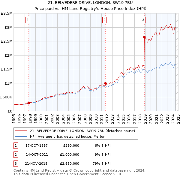 21, BELVEDERE DRIVE, LONDON, SW19 7BU: Price paid vs HM Land Registry's House Price Index