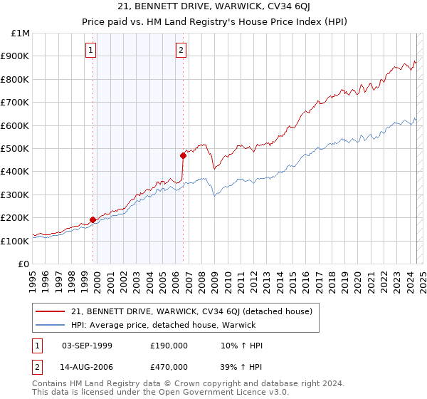 21, BENNETT DRIVE, WARWICK, CV34 6QJ: Price paid vs HM Land Registry's House Price Index