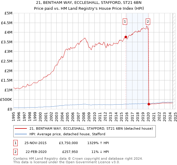 21, BENTHAM WAY, ECCLESHALL, STAFFORD, ST21 6BN: Price paid vs HM Land Registry's House Price Index