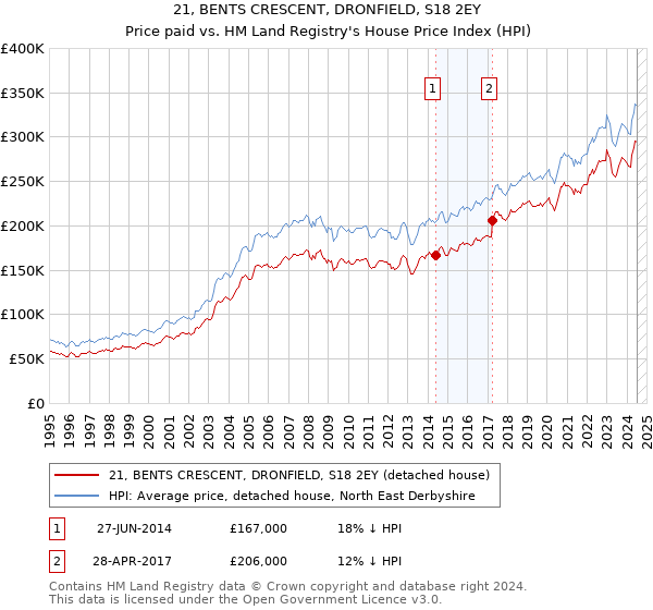 21, BENTS CRESCENT, DRONFIELD, S18 2EY: Price paid vs HM Land Registry's House Price Index