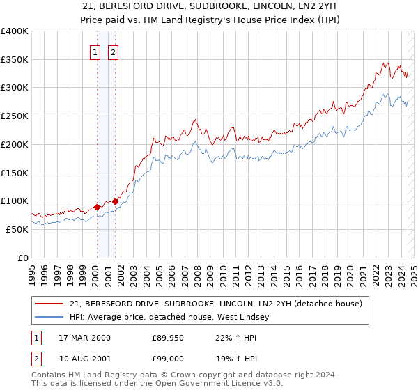 21, BERESFORD DRIVE, SUDBROOKE, LINCOLN, LN2 2YH: Price paid vs HM Land Registry's House Price Index