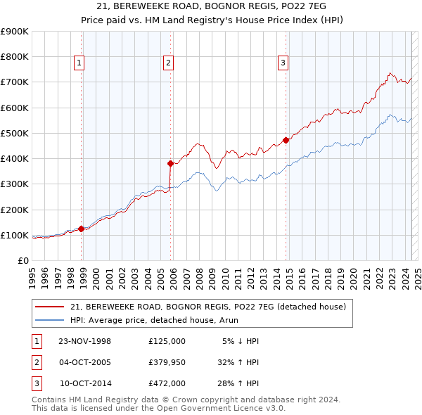 21, BEREWEEKE ROAD, BOGNOR REGIS, PO22 7EG: Price paid vs HM Land Registry's House Price Index