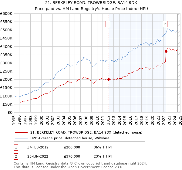 21, BERKELEY ROAD, TROWBRIDGE, BA14 9DX: Price paid vs HM Land Registry's House Price Index