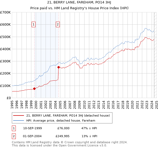 21, BERRY LANE, FAREHAM, PO14 3HJ: Price paid vs HM Land Registry's House Price Index