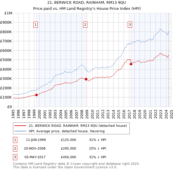 21, BERWICK ROAD, RAINHAM, RM13 9QU: Price paid vs HM Land Registry's House Price Index