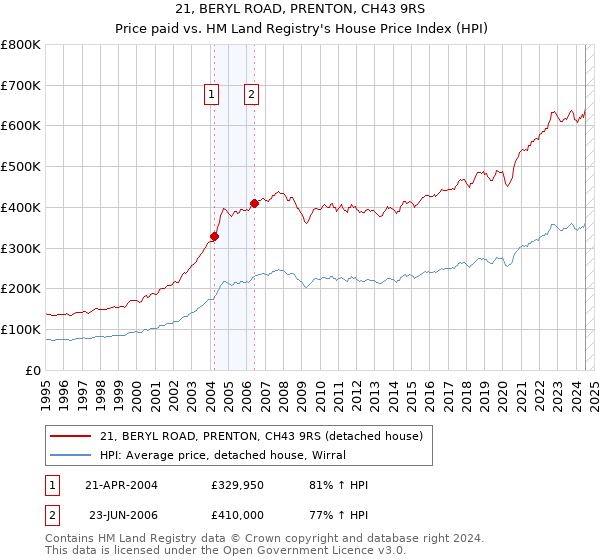 21, BERYL ROAD, PRENTON, CH43 9RS: Price paid vs HM Land Registry's House Price Index