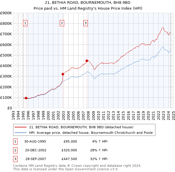 21, BETHIA ROAD, BOURNEMOUTH, BH8 9BD: Price paid vs HM Land Registry's House Price Index