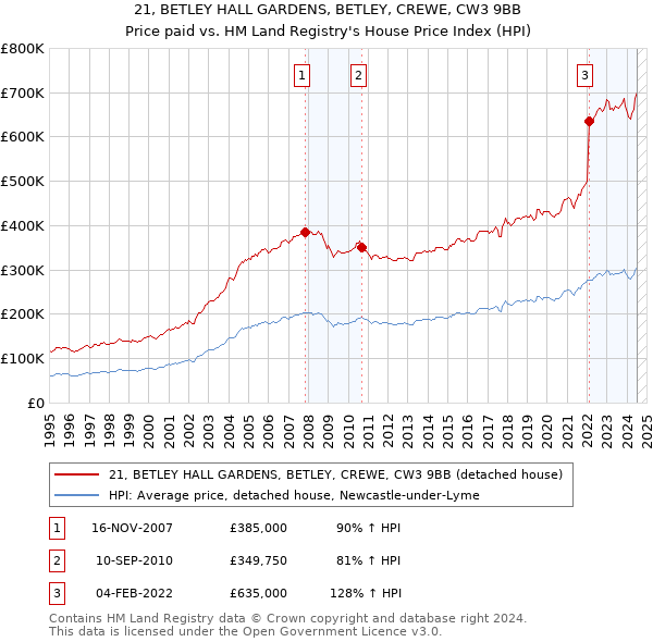 21, BETLEY HALL GARDENS, BETLEY, CREWE, CW3 9BB: Price paid vs HM Land Registry's House Price Index