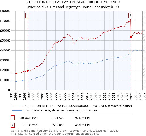 21, BETTON RISE, EAST AYTON, SCARBOROUGH, YO13 9HU: Price paid vs HM Land Registry's House Price Index