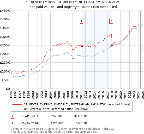 21, BEVERLEY DRIVE, KIMBERLEY, NOTTINGHAM, NG16 2TW: Price paid vs HM Land Registry's House Price Index