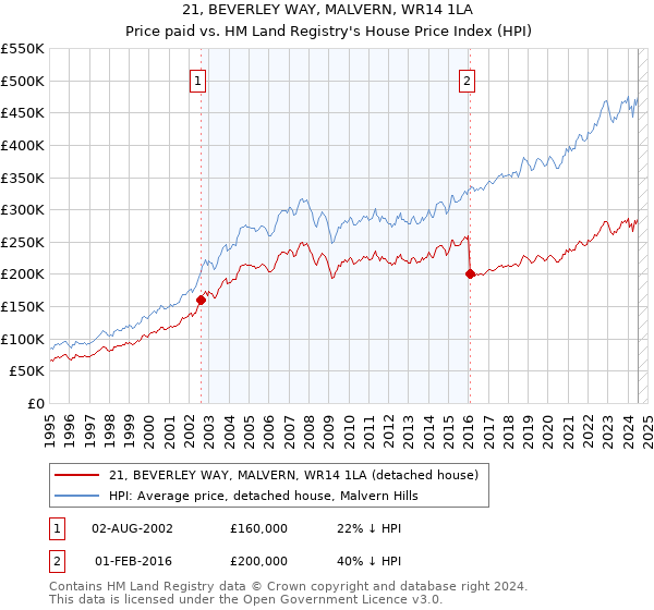 21, BEVERLEY WAY, MALVERN, WR14 1LA: Price paid vs HM Land Registry's House Price Index