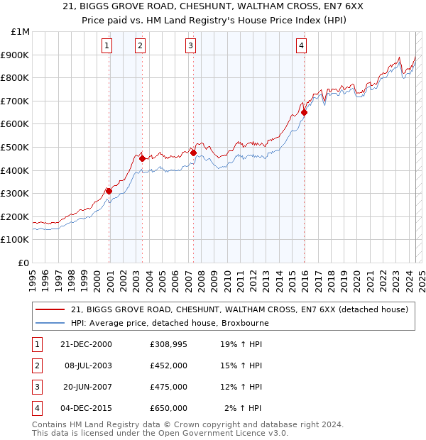 21, BIGGS GROVE ROAD, CHESHUNT, WALTHAM CROSS, EN7 6XX: Price paid vs HM Land Registry's House Price Index