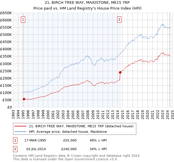 21, BIRCH TREE WAY, MAIDSTONE, ME15 7RP: Price paid vs HM Land Registry's House Price Index