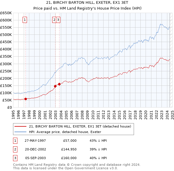 21, BIRCHY BARTON HILL, EXETER, EX1 3ET: Price paid vs HM Land Registry's House Price Index