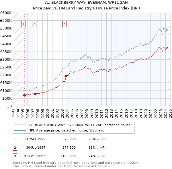 21, BLACKBERRY WAY, EVESHAM, WR11 2AH: Price paid vs HM Land Registry's House Price Index