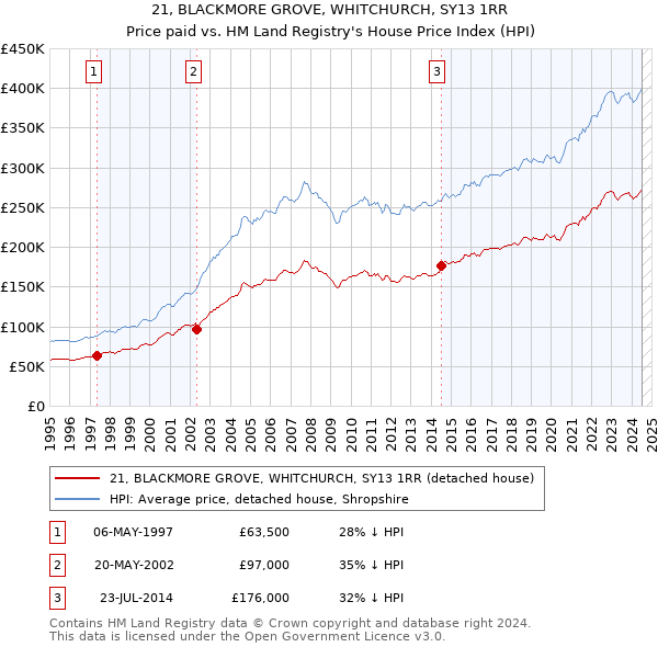 21, BLACKMORE GROVE, WHITCHURCH, SY13 1RR: Price paid vs HM Land Registry's House Price Index