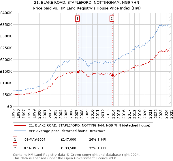 21, BLAKE ROAD, STAPLEFORD, NOTTINGHAM, NG9 7HN: Price paid vs HM Land Registry's House Price Index