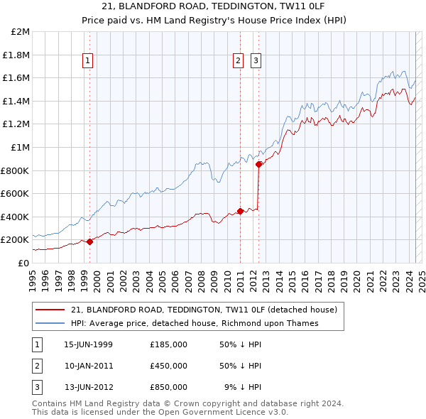 21, BLANDFORD ROAD, TEDDINGTON, TW11 0LF: Price paid vs HM Land Registry's House Price Index