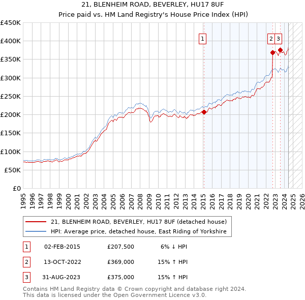 21, BLENHEIM ROAD, BEVERLEY, HU17 8UF: Price paid vs HM Land Registry's House Price Index