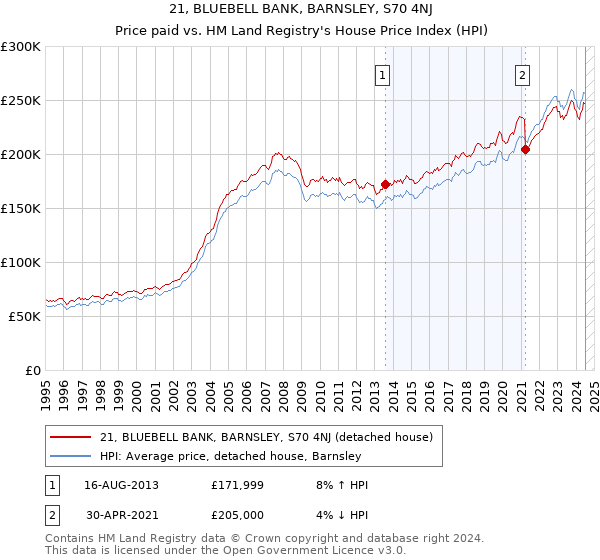 21, BLUEBELL BANK, BARNSLEY, S70 4NJ: Price paid vs HM Land Registry's House Price Index