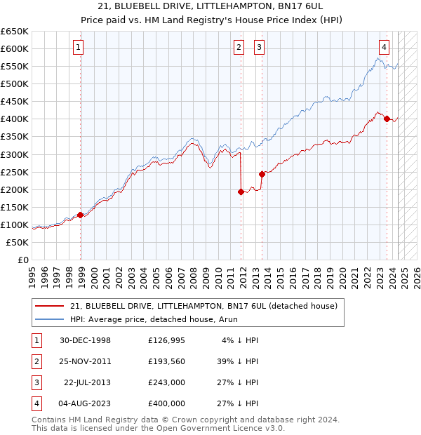 21, BLUEBELL DRIVE, LITTLEHAMPTON, BN17 6UL: Price paid vs HM Land Registry's House Price Index